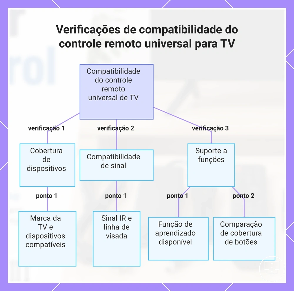Verificações de compatibilidade do controle remoto universal para TV