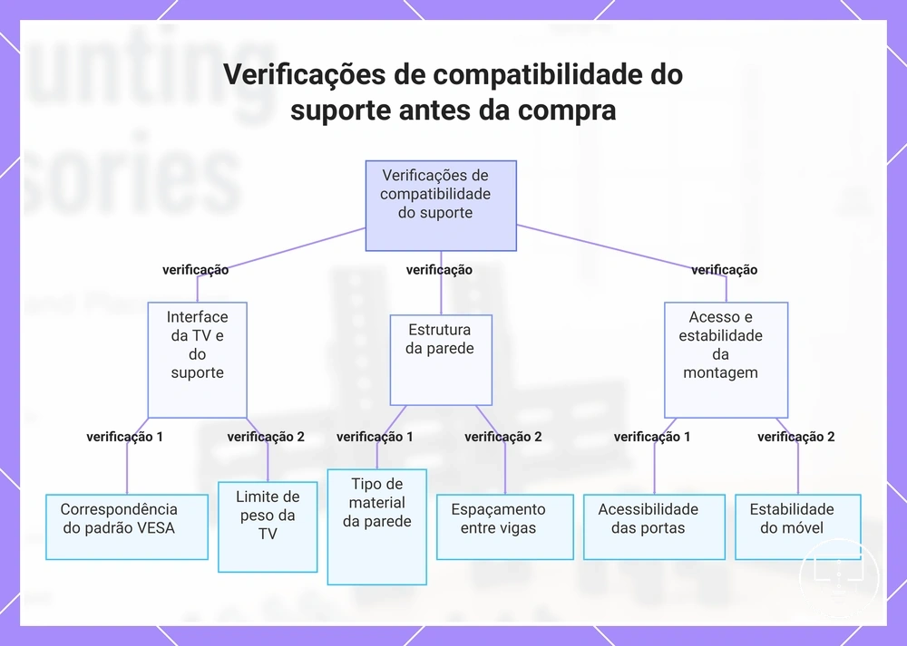 Verificações de compatibilidade do suporte antes da compra