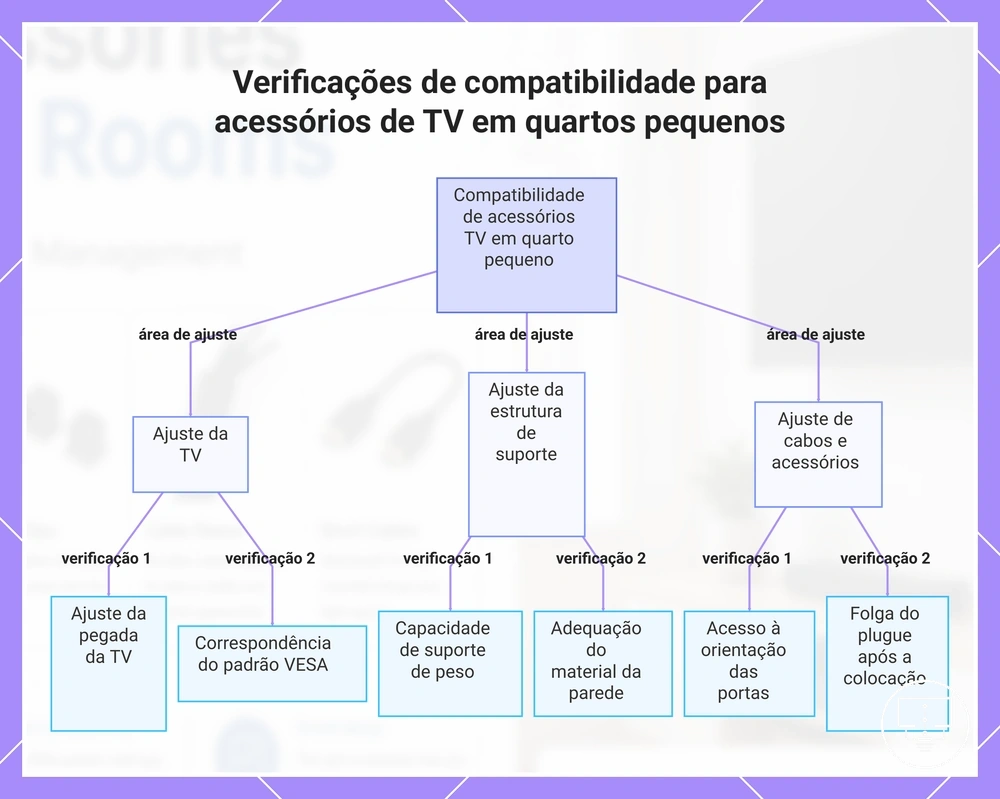 Verificações de compatibilidade para acessórios de TV em quartos pequenos