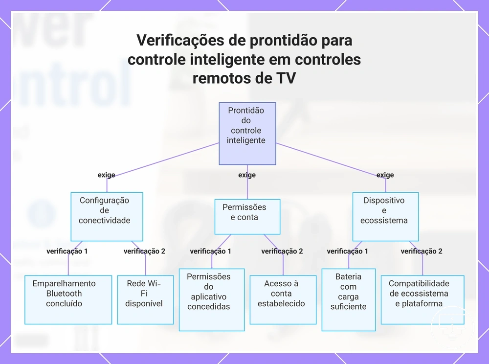 Verificações de prontidão para controle inteligente em controles remotos de TV