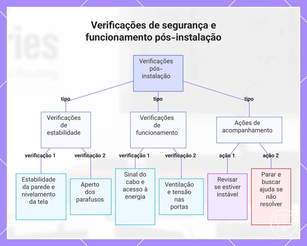 Verificações de segurança e funcionamento pós-instalação