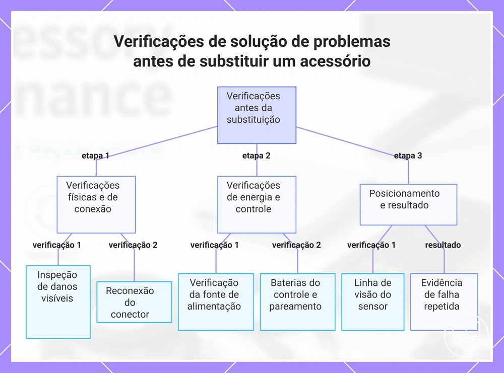 Verificações de solução de problemas antes de substituir um acessório