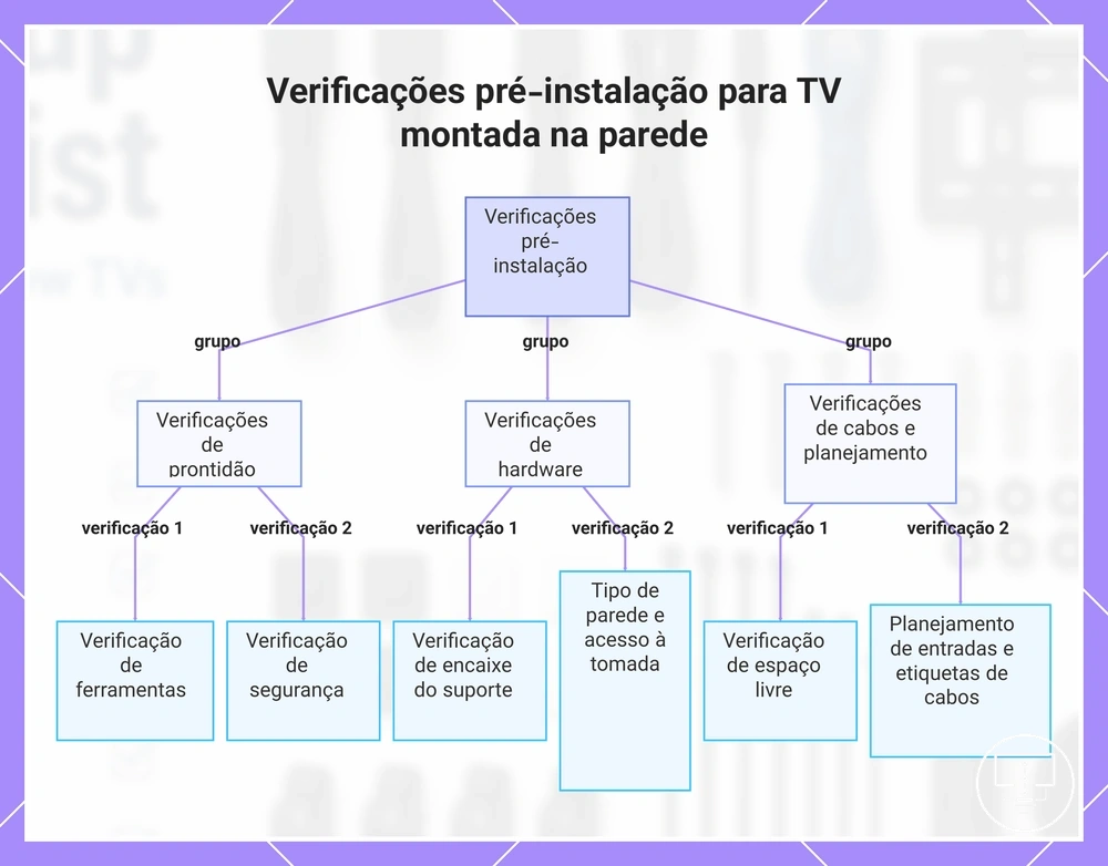 Verificações pré-instalação para TV montada na parede