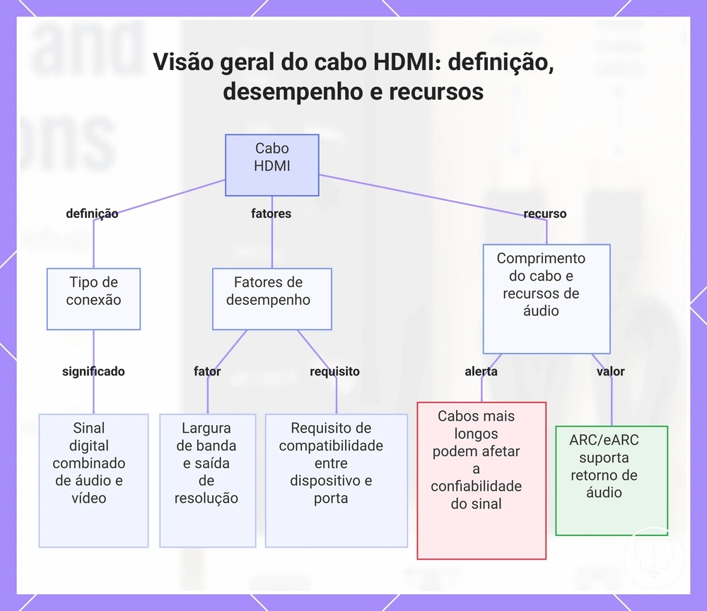Visão geral do cabo HDMI: definição, desempenho e recursos