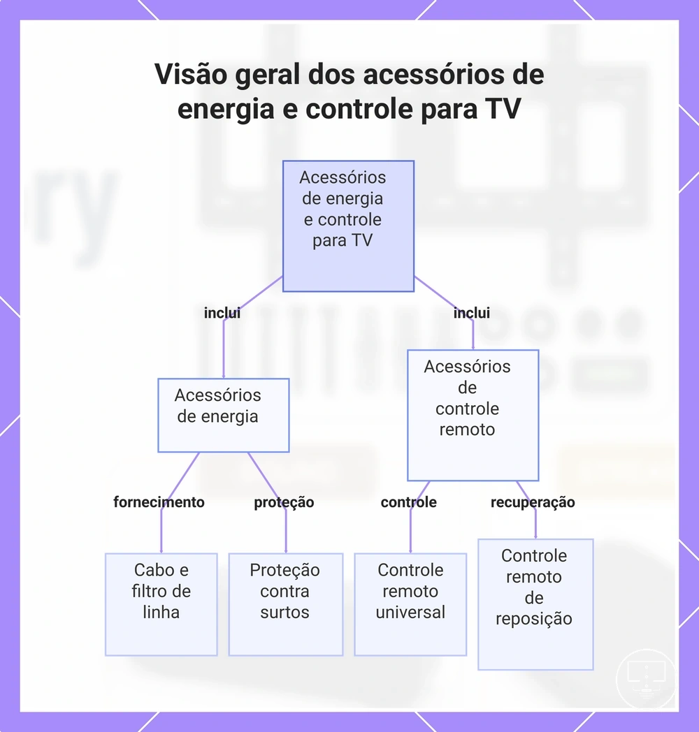 Visão geral dos acessórios de energia e controle para TV