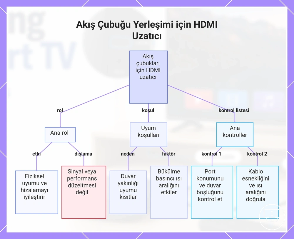 Akış Çubuğu Yerleşimi için HDMI Uzatıcı