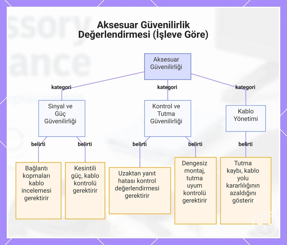 Aksesuar Güvenilirlik Değerlendirmesi (İşleve Göre)