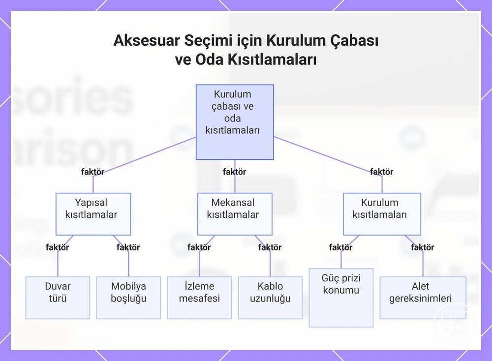 Aksesuar Seçimi için Kurulum Çabası ve Oda Kısıtlamaları