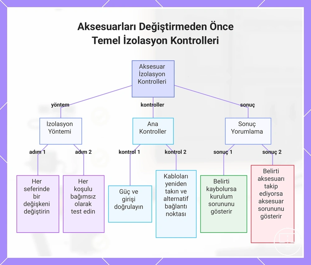 Aksesuarları Değiştirmeden Önce Temel İzolasyon Kontrolleri