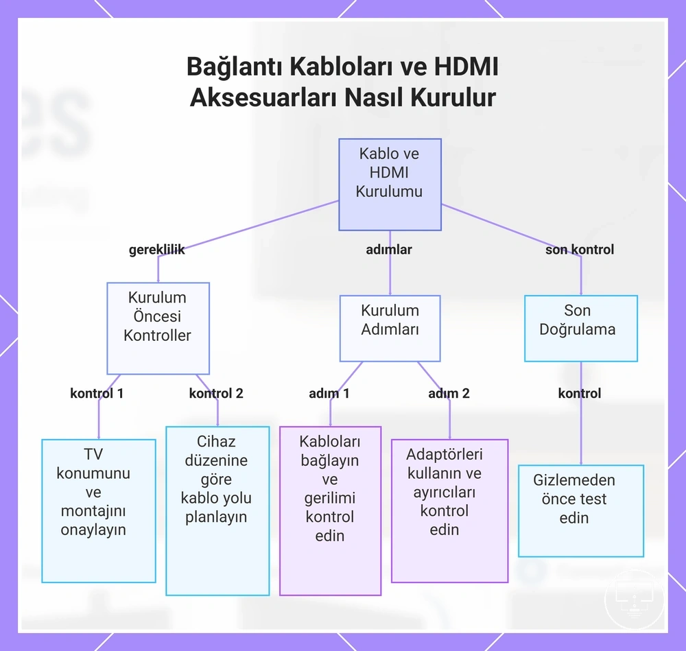 Bağlantı Kabloları ve HDMI Aksesuarları Nasıl Kurulur