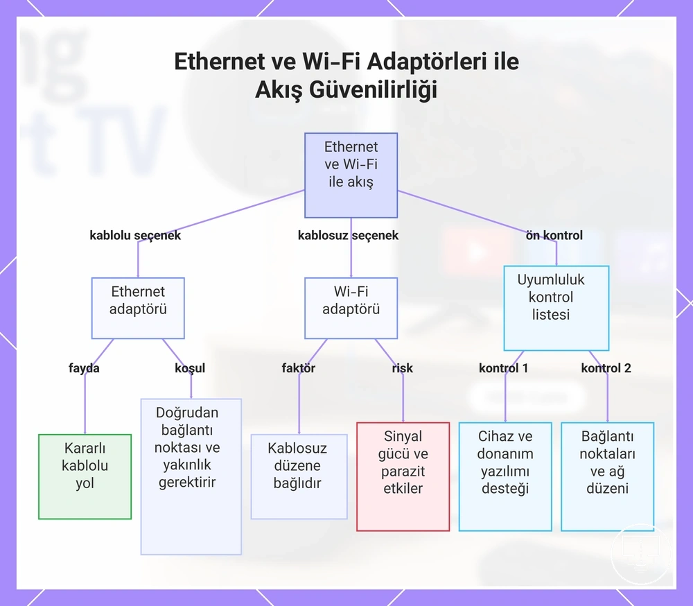 Ethernet ve Wi-Fi Adaptörleri ile Akış Güvenilirliği