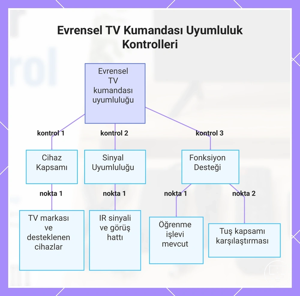 Evrensel TV Kumandası Uyumluluk Kontrolleri