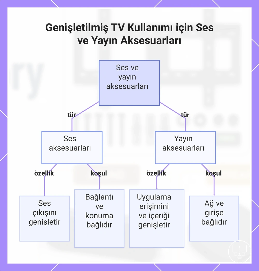 Genişletilmiş TV Kullanımı için Ses ve Yayın Aksesuarları