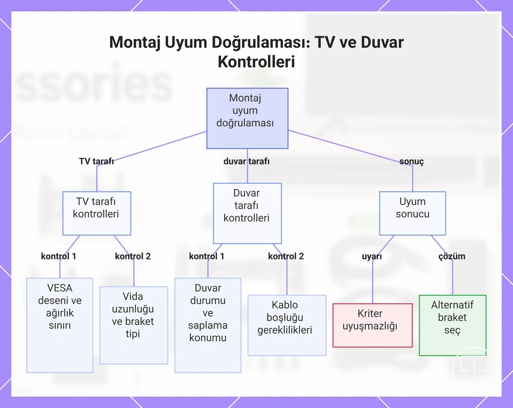 Montaj Uyum Doğrulaması: TV ve Duvar Kontrolleri