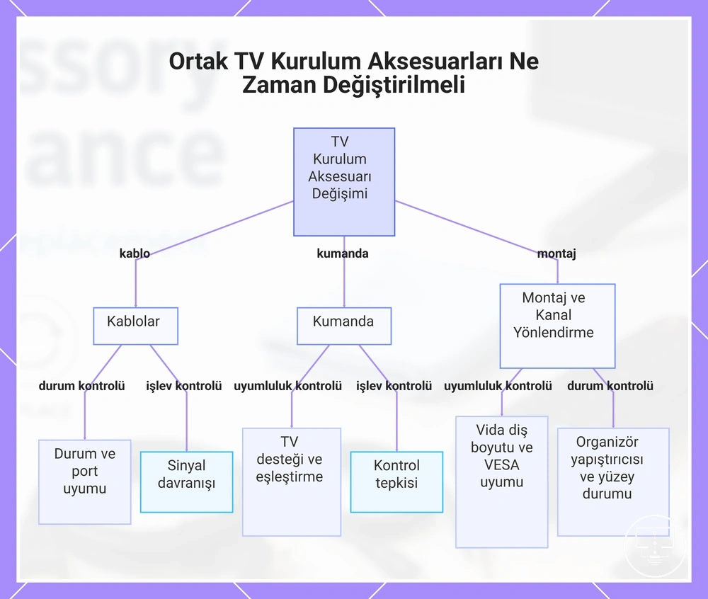 Ortak TV Kurulum Aksesuarları Ne Zaman Değiştirilmeli