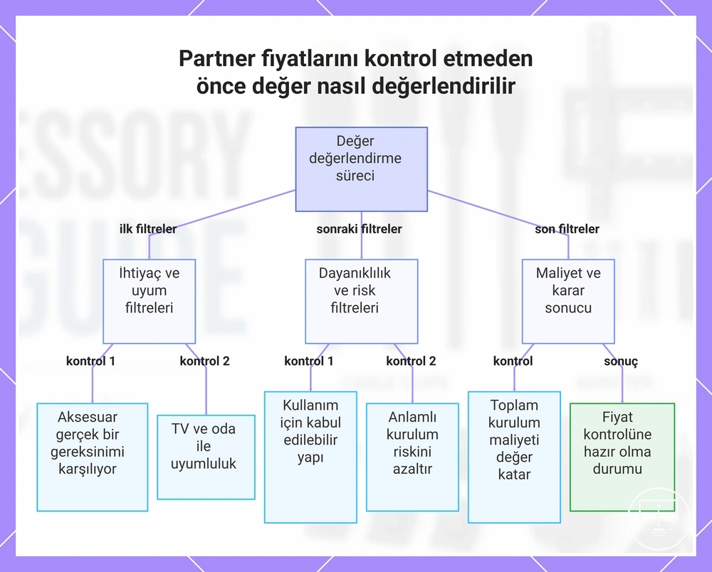 Partner fiyatlarını kontrol etmeden önce değer nasıl değerlendirilir