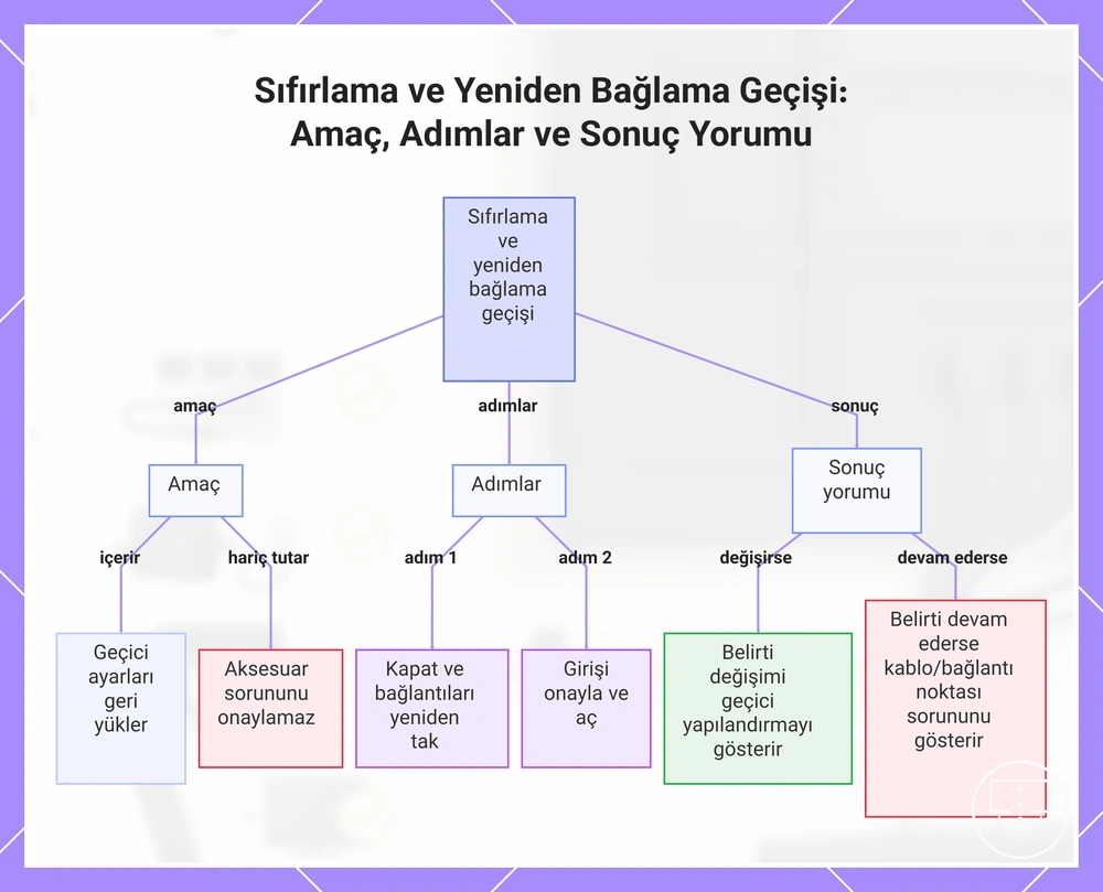 Sıfırlama ve Yeniden Bağlama Geçişi: Amaç, Adımlar ve Sonuç Yorumu