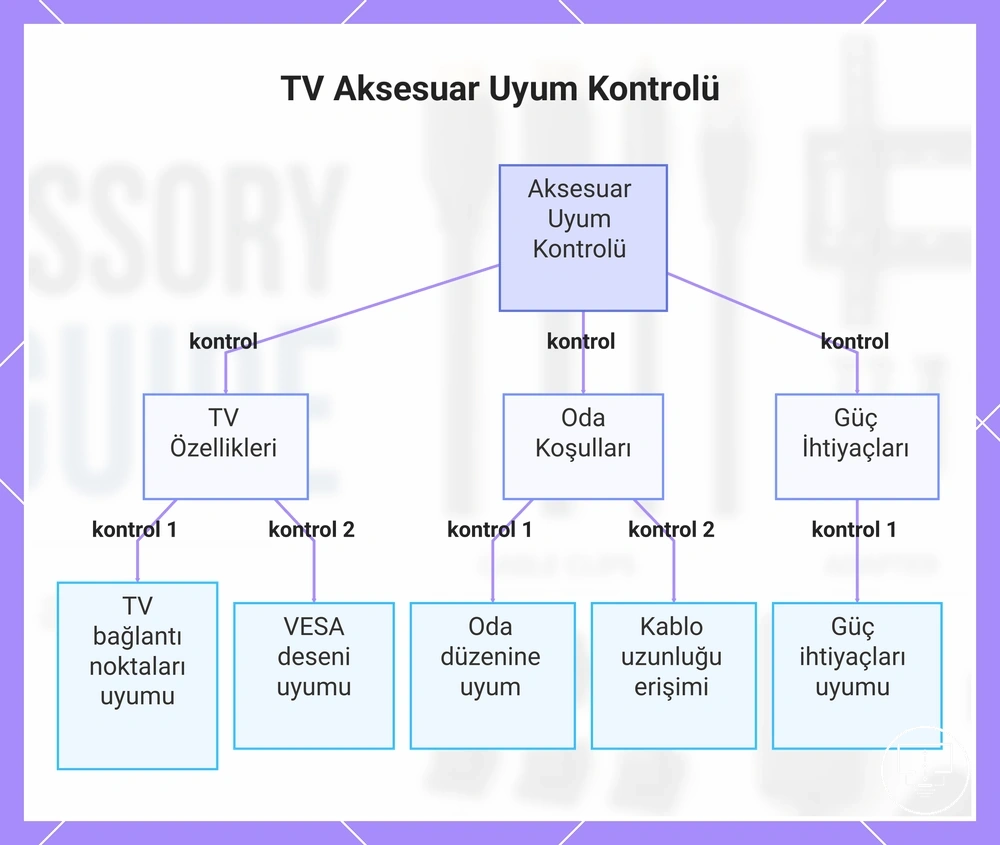 TV Aksesuar Uyum Kontrolü
