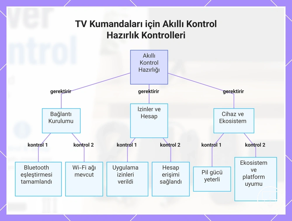 TV Kumandaları için Akıllı Kontrol Hazırlık Kontrolleri