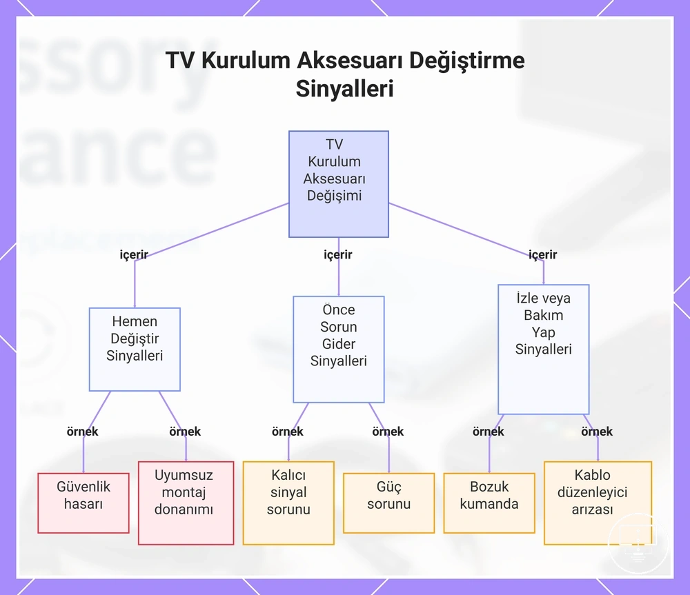 TV Kurulum Aksesuarı Değiştirme Sinyalleri