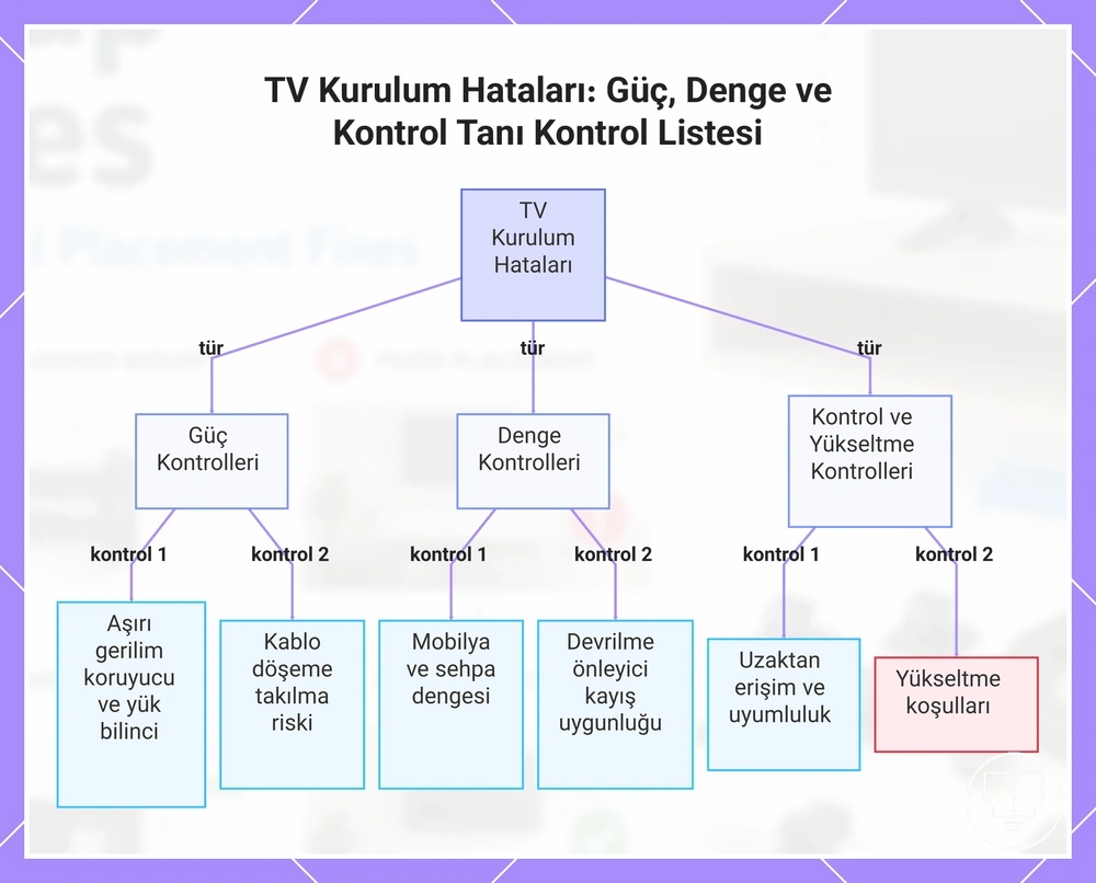 TV Kurulum Hataları: Güç, Denge ve Kontrol Tanı Kontrol Listesi