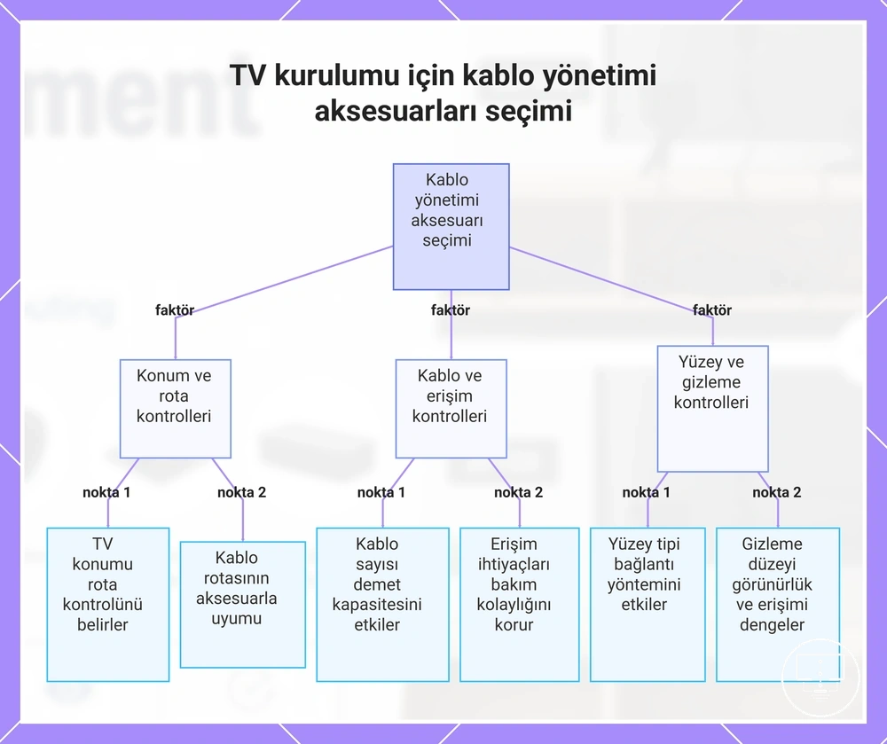 TV kurulumu için kablo yönetimi aksesuarları seçimi