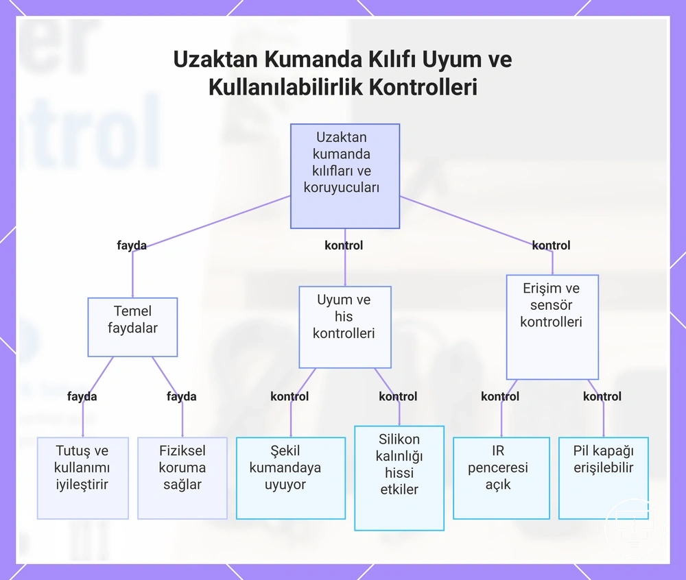 Uzaktan Kumanda Kılıfı Uyum ve Kullanılabilirlik Kontrolleri