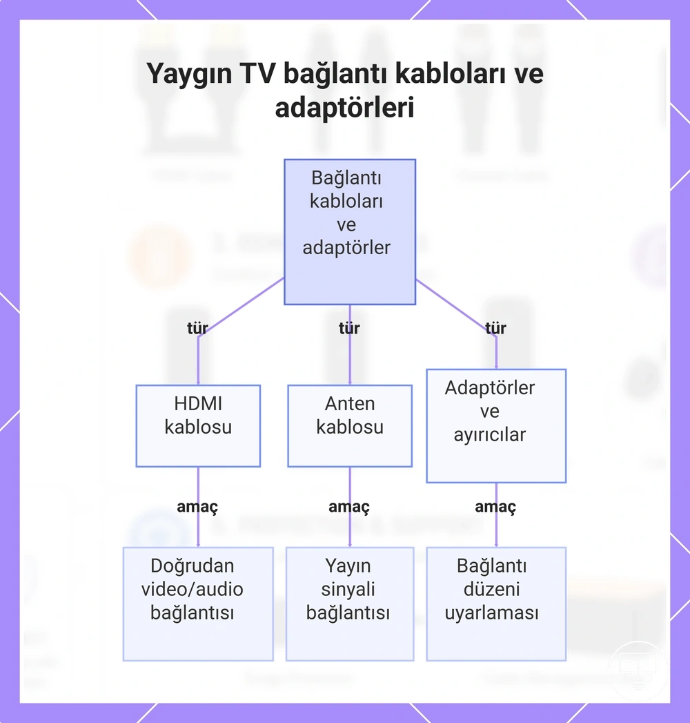 Yaygın TV bağlantı kabloları ve adaptörleri